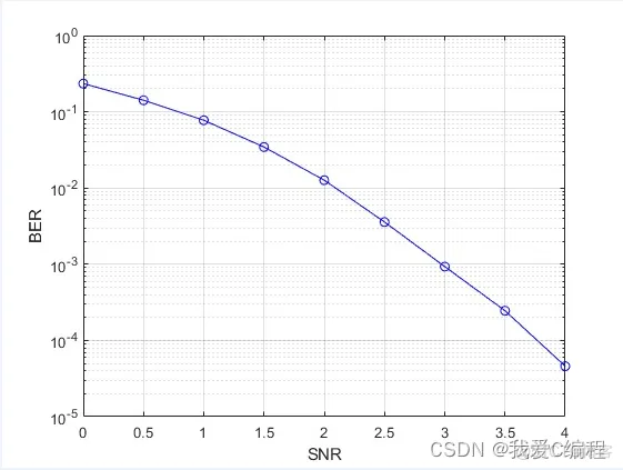 turbo编译码误码率性能matlab仿真_编码器_03